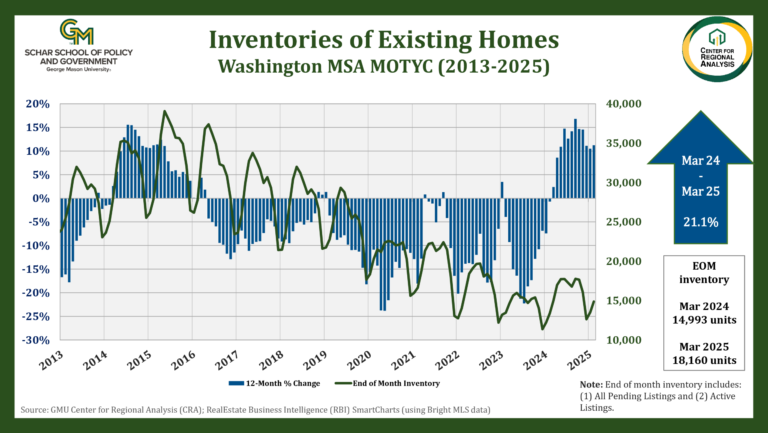 &lsquo;Doom & Gloom:&rsquo; George Mason economist breaks down D.C. area economic and housing trends