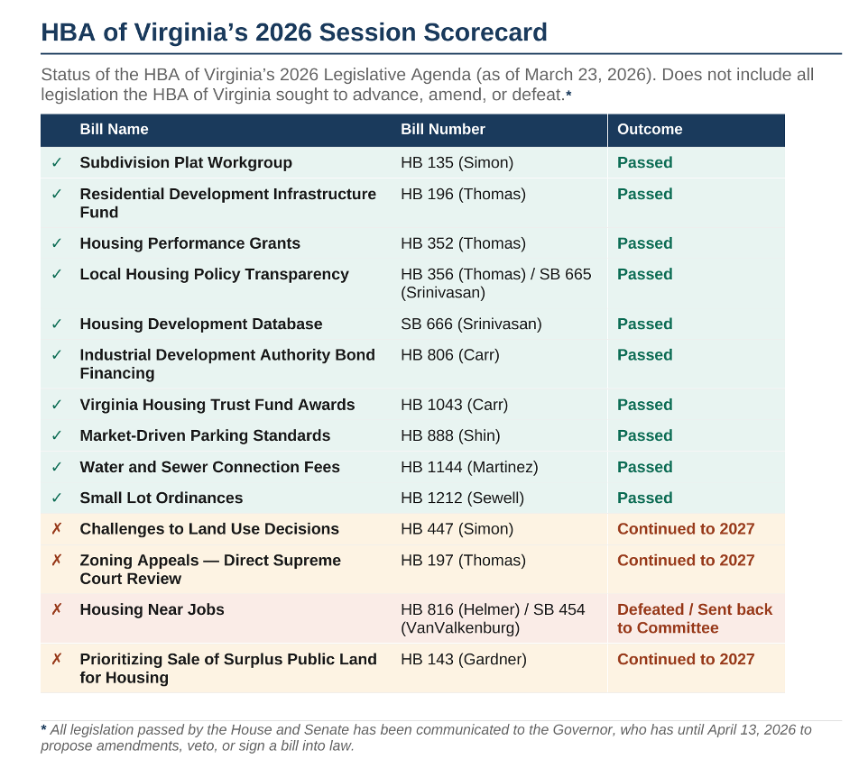 Status of the HBA of Virginia's 2026 Legislative Agenda (as of March 23, 2206). Does not include all legislation the HBA of Virginia sought to advance, amend, or defeat.